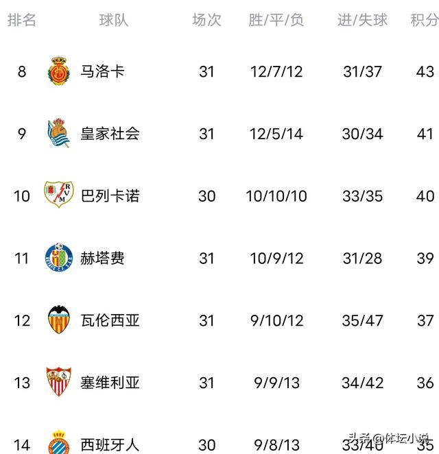 华尔油城大获全胜，领跑积分榜稳坐第一